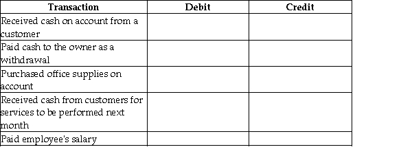 For each transaction, identify which account is debited and which account is credited. Use proper account titles.  