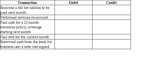 For each transaction, identify which account is debited and which account is credited. Use proper account titles.  