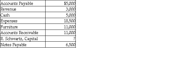 The following are the current month's balances for Toys Galore before preparing the trial balance.   What amount should be shown for R. Schwartz, Capital on the trial balance? A)  $56,000 B)  $31,000 C)  $11,500 D)  $27,000
