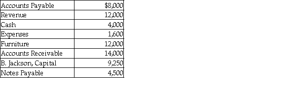 The following are the current month's balances for Jackson Company.   Calculate the total amount of credits for the trial balance. A)  $24,500 B)  $21,750 C)  $25,750 D)  $33,750