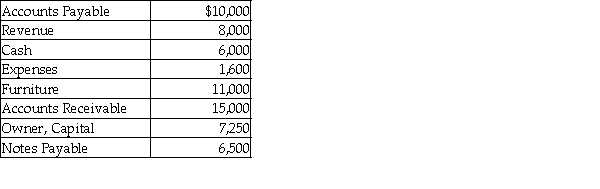 The following are the current month's balances for Global Enterprises.   What is the total amount of debits for the trial balance? A)  $26,000 B)  $27,600 C)  $32,000 D)  $33,600