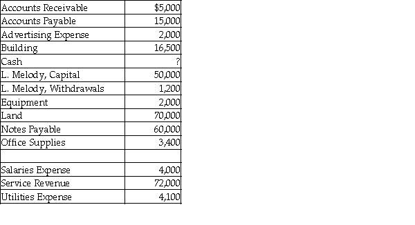 Melody Instruments Company sells musical instruments. On December 31, 2017, after its first month of business, Melody Instruments had the following balances in its accounts, listed alphabetically.   Determine the balance in the cash account and prepare the trial balance.