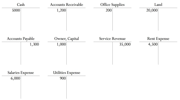 At the end of a month, a business shows the following balances in its ledger.   Use this data to prepare a trial balance.