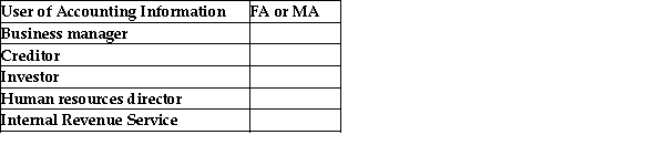 For each user of accounting information, identify if the user would use financial accounting (FA) or managerial accounting (MA).  