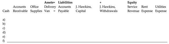 Analyze each of the following transactions in terms of their effects on the accounting equation of Hawkins Delivery Service. Enter the correct amounts in the columns of the spreadsheet. a) The owner, James Hawkins contributes $75,000 to form the business. b) The business purchases $750 of office supplies on account. c) The business pays cash to purchase a delivery van for $25,000. d) Services are performed for clients and $5,000 cash is received. e) Cash is paid for office rent expense, $800 and utilities expense, $400. f) The owner withdrew $1,000 from the company.  
