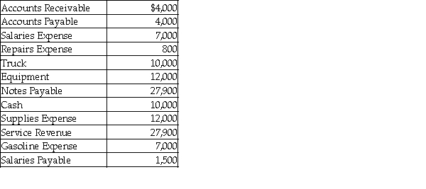 Following is a list of account balances of Morris Mowing Services as of December 31 of the first year of operations.   Calculate the net income. A)  $1,100 B)  $32,000 C)  $1,000 D)  $33,000