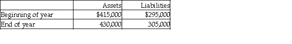 The total assets and the total liabilities of Smart Financial Services are shown below. The company did not receive any new contributions from the owner and did not issue any withdrawals during the year.   What was the amount of net income for the year? A)  $15,000 B)  $10,000 C)  $5,000 D)  $25,000