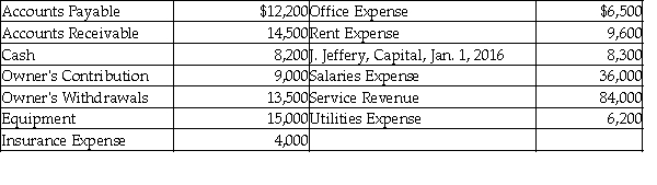 Jeffery Company has just completed operations for the year ended December 31, 2016. This is the second year of operations for the company. The following data have been assembled for the business.   Prepare the income statement. Use a proper heading.