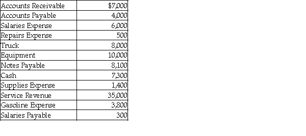 Following is an extract of account balances of Wilson Mowing Services as of December 31 of the first year of operation.   What is the amount of total assets at the end of the year? A)  $15,000 B)  $32,300 C)  $18,000 D)  $25,300