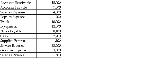 Following is a list of account balances of Suburban Lawn Services as of December 31 of the first year of operation.   What is the amount of total liabilities at the end of the year? A)  $15,600 B)  $24,900 C)  $21,600 D)  $15,100