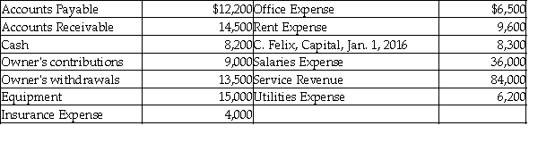 Felix Company has just completed operations for the year ended December 31, 2016. This is the second year of operations for the company. The following data have been assembled for the business.   Prepare the balance sheet. Use a proper heading.