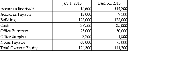 Johnson Repair Service had net income for the year of $125,000. In addition, the balance sheet reports the following balances:   Calculate the return on assets (ROA) for Johnson Repair Service for the year ending December 31, 2016.