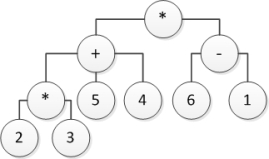 Consider the following tree diagram:   Which arithmetic expression is represented by this tree? A)  2 * 3 + 5 + 4 * 6 - 1 B)  2 * 3 + 5 + 4 - 6 - 1 C)  2 * (3 + 5 + 4)  * (6 - 1)  D)  [(2 * 3)  + 5 + 4] * (6 - 1) 