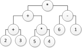 Consider the following tree diagram:   Which arithmetic expression is represented by this tree? A)  (2 + 3)  + (5* 4)  * 6 * (- 1)  B)  2 + 3 + 5 * 4 - 6 - 1 C)  (2 + 3)  *(5 * 4)  * (6 - 1)  D)  [(2 + 3)  + (5 *4) ] * (6 - 1) 