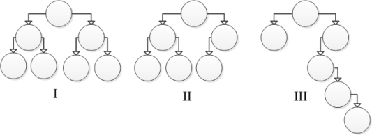 Consider the following tree diagrams:   Which of these trees is considered to be balanced? A)  I B)  I and II C)  II and III D)  I and III