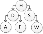 Consider the following binary search tree diagram:   Which of the following trees represents the correct result after inserting element B?   A)  I B)  II C)  III D)  IV