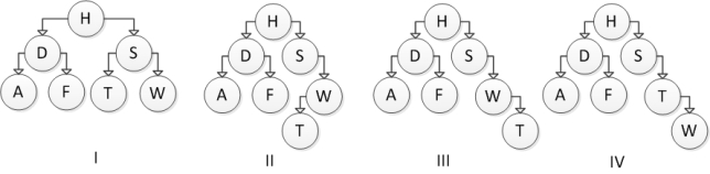 Consider the following binary search tree diagram:   Which of the following trees represents the correct result after inserting element T?   A)  I B)  II C)  III D)  IV