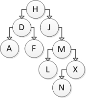 Consider the following binary search tree diagram:   If node J is to be removed, which node should be copied into its location? A)  M B)  L C)  X D)  N
