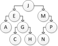 Consider the following binary search tree:   Which of the following sequences correctly represents breadth-first traversal of this tree? A)  J, E, M, A, G, P, C, H, N B)  A, C, H, G, E, N, P, M, J C)  J, E, A, G, C, H, M, P, N D)  A, C, E, G, H, J, M, N, P