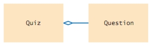 Which statement correctly describes the class relationship shown in this diagram?   A)  Quiz class depends on Question class B)  Question class aggregates Quiz class C)  Quiz class aggregates Question class. D)  Question class inherits from Quiz class.
