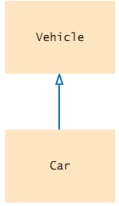 Which statement correctly describes the class relationship shown in this diagram?   A)  Vehicle class depends on Car class B)  Car class depends on Vehicle class C)  Vehicle class inherits from Car class. D)  Car class inherits from Vehicle class.
