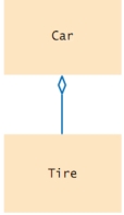 Which statement correctly describes the class relationship shown in this diagram?   A)  Tire class aggregates Car class. B)  Car class aggregates Tire class. C)  Car class inherits from Tire class. D)  Tire class inherits from Car class.