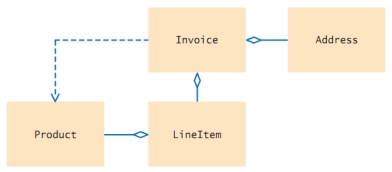 Given the following diagram showing class relationships:   What type of relationship is shown between Invoice and LineItem? A)  LineItem inherits from Invoice. B)  LineItem aggregates Invoice. C)  Invoice aggregates LineItem. D)  Invoice inherits from LineItem.