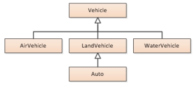 Consider the following inheritance hierarchy diagram:   Which of the following statements is correct?  A) Auto is a superclass of LandVehicle, and LandVehicle is a superclass of Vehicle. B) Auto is a superclass of LandVehicle, and LandVehicle is a subclass of Vehicle. C) Auto is a subclass of LandVehicle, and LandVehicle is a superclass of Vehicle. D) Auto is a subclass of LandVehicle, and LandVehicle is a subclass of Vehicle.
