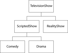 Consider the hierarchy of classes shown below.   Which represent valid class headers that would be found in this hierarchy?   A)    B)    C)    D)   