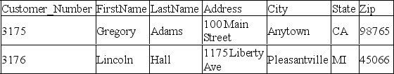 In the table below, the ____ correspond(s)  to the attributes of a customer in the database. Customer table     A) foreign key B) primary key C) column headers D) data type