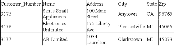 Based on the table below, which of the following statements will return the number of customers in Michigan (MI) ? Customer table     A) SELECT COUNT(*)  FROM Customer WHERE State = 'MI' B) SELECT AVG(*)  FROM Customer WHERE State = 'MI' C) SELECT MAX(*)  FROM Customer WHERE State = 'MI' D) SELECT SUM(*)  FROM Customer WHERE State = 'MI'