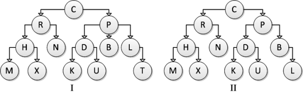 Consider the following tree diagrams:   Which of the above are binary trees?  A) Neither I nor II B) II only C) I only D) Both I and II