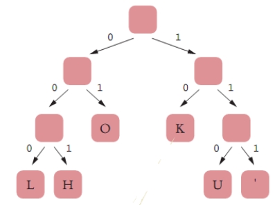 Consider the following Huffman encoding tree:   The letter H will be encoded as ____.  A) 010 B) 001 C) 011 D) 000