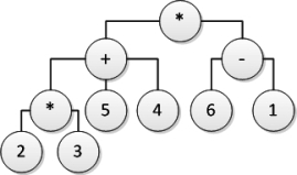 Consider the following tree diagram:   Which arithmetic expression is represented by this tree?  A) 2 * 3 + 5 + 4 * 6 - 1 B) 2 * (3 + 5 + 4)  * (6 - 1)  C) [(2 * 3)  + 5 + 4] * (6 - 1)  D) 2 * 3 + 5 + 4 - 6 - 1