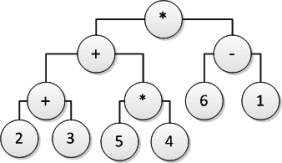 Consider the following tree diagram:   Which arithmetic expression is represented by this tree?  A) (2 + 3)  + (5 * 4)  * 6 * (- 1)  B) [(2 + 3)  + (5 * 4) ] * (6 - 1)  C) 2 + 3 + 5 * 4 - 6 - 1 D) (2 + 3)  * (5 * 4)  * (6 - 1) 