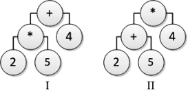 Consider the following tree diagrams:   Which tree represents the arithmetic expression (2 + 5)  * 4?  A) Both I and II B) I only C) Neither I nor II D) II only
