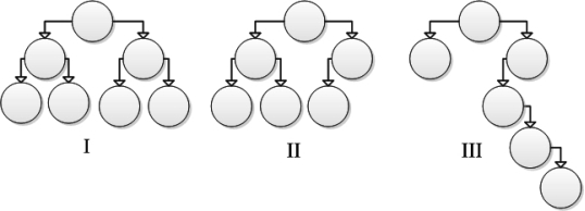 Consider the following tree diagrams:   Which of these trees is considered to be balanced?  A) II and III only B) I only C) I and II only D) I and III only