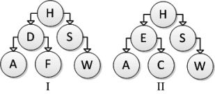 Consider the following tree diagrams:   Which are binary search trees?  A) Neither I nor II B) I only C) Both I and II D) II only
