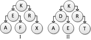 Consider the following tree diagrams:   Which of the above are binary search trees?  A) Neither I nor II B) I only C) II only D) Both I and II