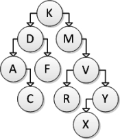Consider the following binary search tree diagram:   Consider the following pseudocode for the removal of a node n in a binary search tree:    If node Y is to be removed, which action should be taken?  A) Modify V's right reference to point to X. B) Modify V to have a null right pointer. C) Modify V's left reference to point to X. D) Swap the values in V and X, and modify X's right reference to point to V.
