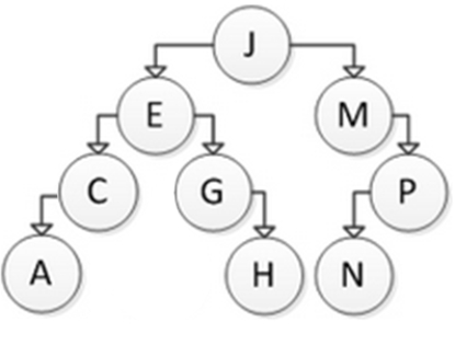 Consider the following binary search tree:   Which of the following sequences correctly represents a preorder traversal of this tree?  A) J, E, M, C, G, P, A, H, N B) J, E, C, A, G, H, M, P, N C) A, C, H, G, E, N, P, M, J D) A, C, E, G, H, J, M, N, P