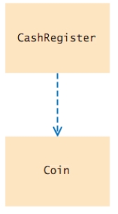 Which statement correctly describes the class relationship shown in this diagram?    A) CashRegister class depends on Coin class B) Coin class depends on CashRegister class C) CashRegister class aggregates Coin class. D) Coin class inherits from CashRegister class.
