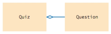 Which statement correctly describes the class relationship shown in this diagram?    A) Quiz class depends on Question class B) Question class aggregates Quiz class C) Quiz class aggregates Question class. D) Question class inherits from Quiz class.
