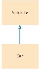 Which statement correctly describes the class relationship shown in this diagram?    A) Vehicle class depends on Car class B) Car class depends on Vehicle class C) Vehicle class inherits from Car class. D) Car class inherits from Vehicle class.
