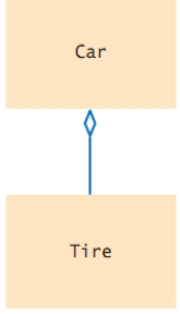 Which statement correctly describes the class relationship shown in this diagram?    A) Tire class aggregates Car class. B) Car class aggregates Tire class. C) Car class inherits from Tire class. D) Tire class inherits from Car class.