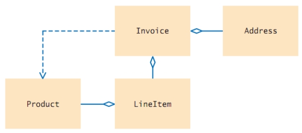 Given the following diagram showing class relationships:   What type of relationship is shown between Invoice and Address?  A) Address inherits from Invoice. B) Invoice aggregates Address. C) Address aggregates Invoice. D) Invoice inherits from Address.