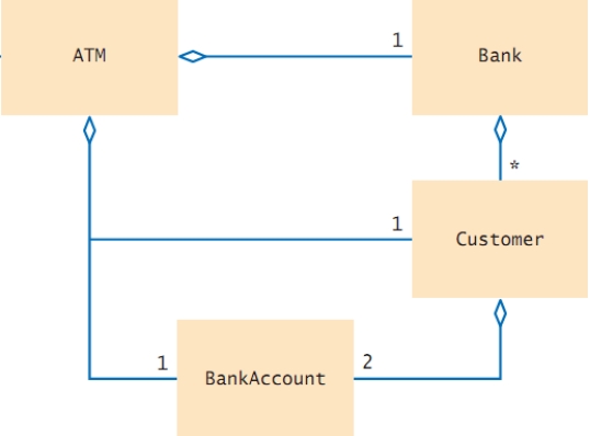 Given the following diagram showing class relationships:   What type of relationship is shown between BankAccount and Customer?  A) Customer aggregates BankAccount, indicating that a customer may have 2 bank accounts. B) BankAccount aggregates Customer, indicating that 2 customers may share a bank account. C) BankAccount depends on Customer, indicating that many customers may have 2 bank accounts. D) Customer depends on BankAccount, indicating that a customer may have 2 bank accounts.