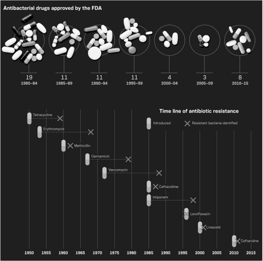 Between 1980 and 1999,the Food and Drug Administration (FDA)approved 52 new antibacterial drugs.Only 8 new antibacterial drugs gained approval between 2000 and 2012.The lack of new antibacterial drugs may contribute to the ________ selection of antibiotic-resistant bacteria.  