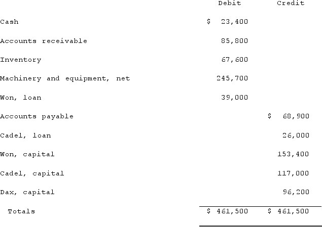 On January 1, 2021, the partners of Won, Cadel, and Dax (who shared profits and losses in the ratio of 5:3:2, respectively) decided to liquidate their partnership. The trial balance at this date was as follows:   The partners planned an installment program to dispose of the business assets and to minimize liquidation losses. All available cash, less an amount retained to provide for future expenses, was to be distributed to the partners at the end of each month. A summary of liquidation transactions follows:   Prepare a schedule to calculate the safe payments to be made to the partners at the end of January.