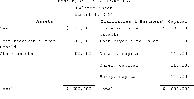 The partners of Donald, Chief & Berry LLP decided to liquidate on August 1, 2021. The balance sheet of the partnership is as follows, with the profit and loss ratio of 25%, 45%, and 30%, respectively. The partners do not expect to incur further liquidation expenses.   A portion of the Other Assets with a carrying amount of $200,000 were sold for $140,000, and all available cash was distributed.Prepare the journal entry for Donald, Chief & Berry LLP on August 1, 2021, to record payment of liabilities.